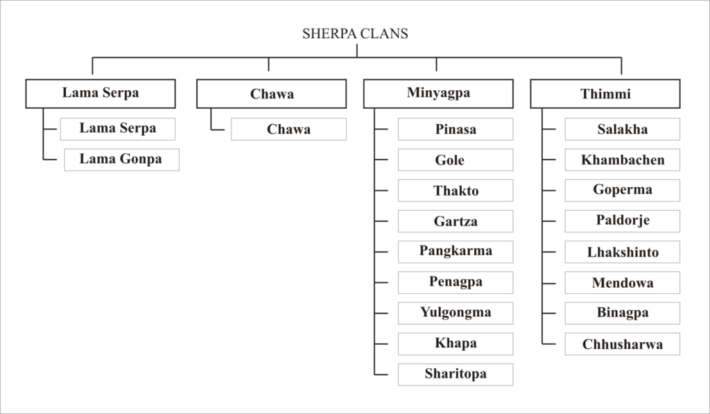 Sherpa Clans