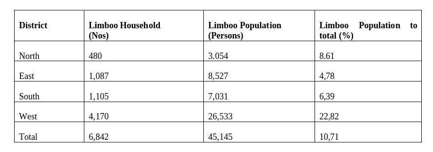 Population distribution